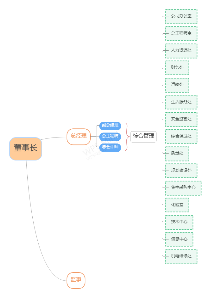 组织架构(图1)
